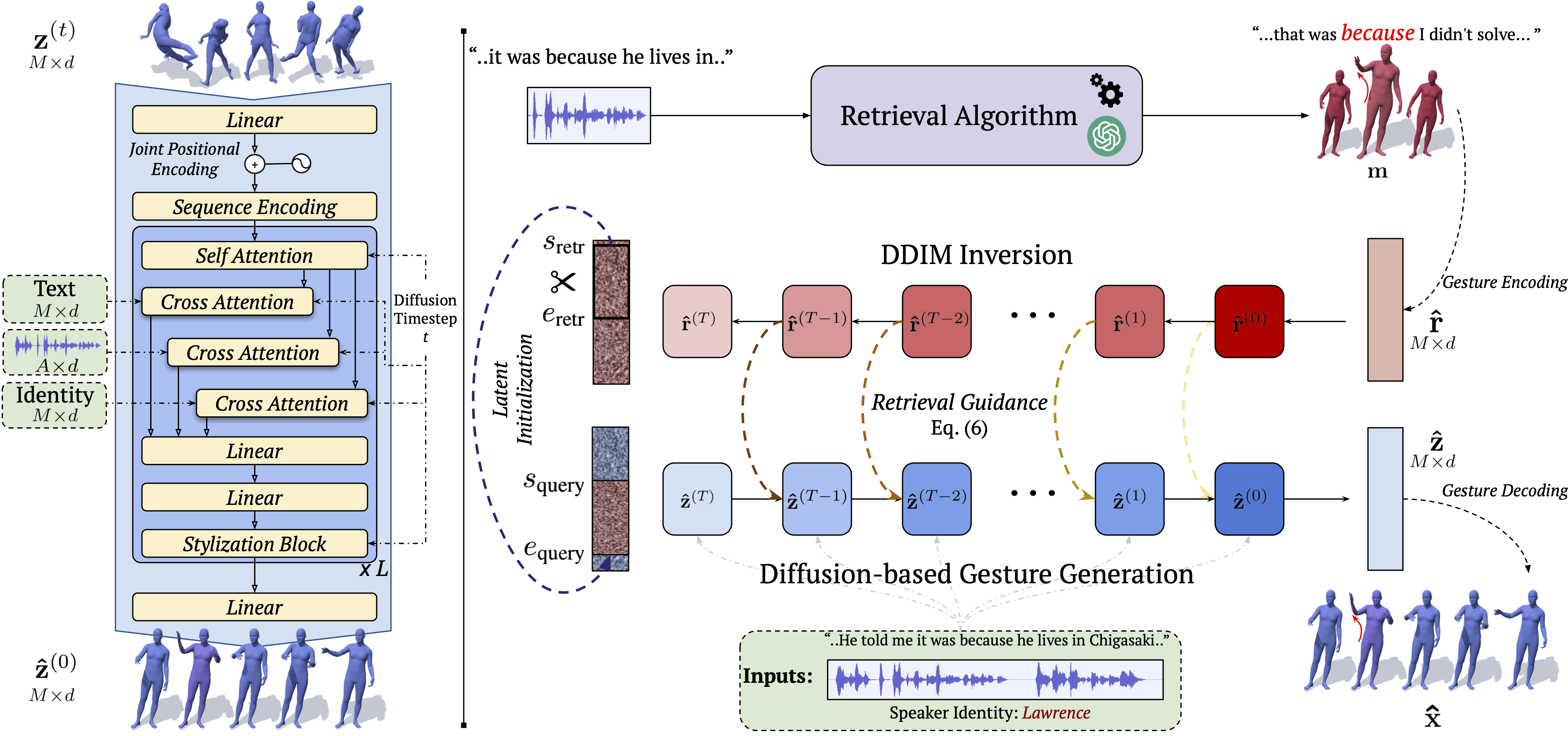 The RAG-Gesture framework, combining latent initialization and retrieval guidance