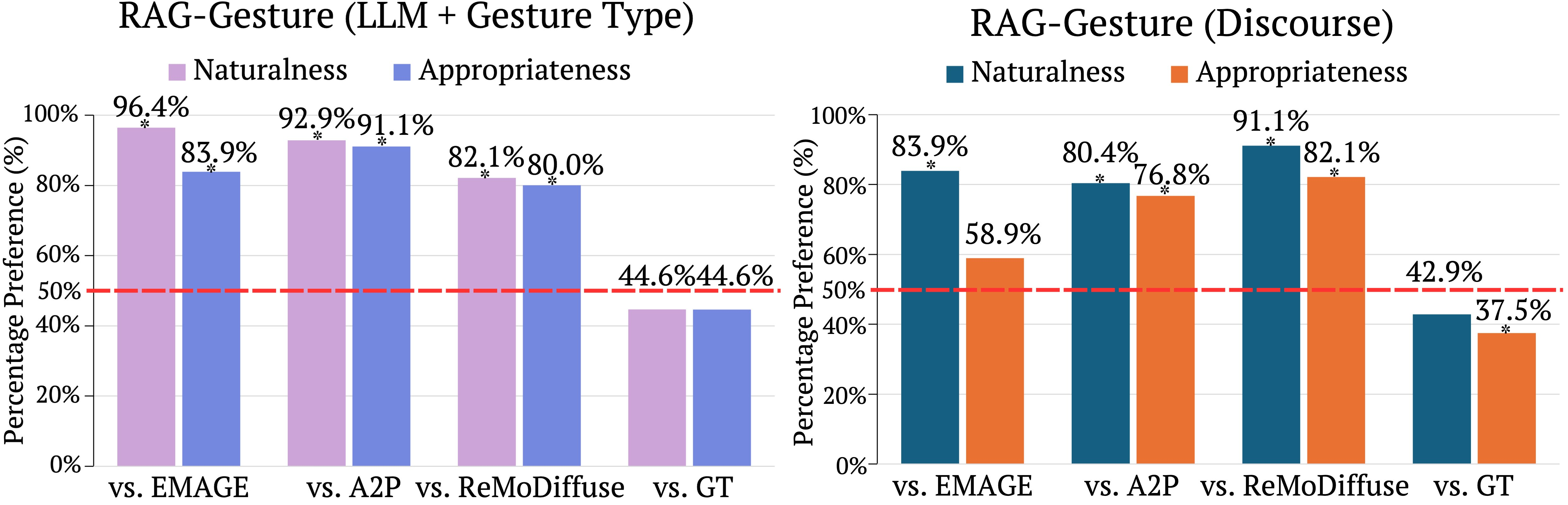 Perceptual evaluation results showing preference percentages