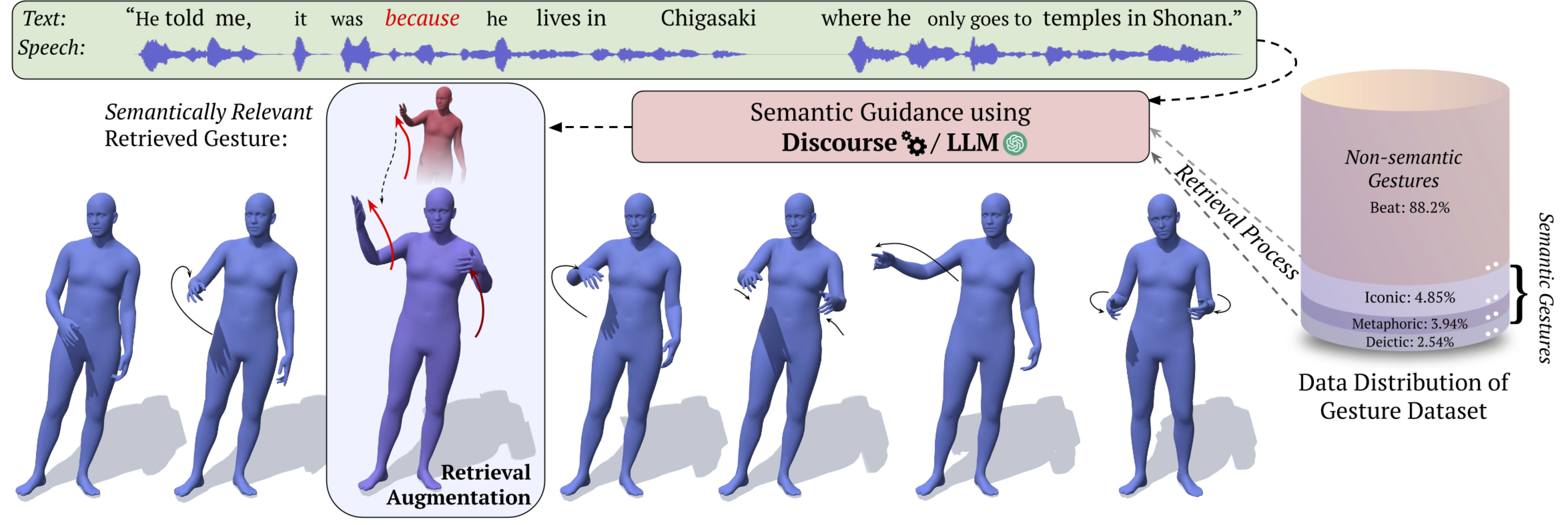 Retrieving Semantics from the Deep: an RAG Solution for Gesture Synthesis