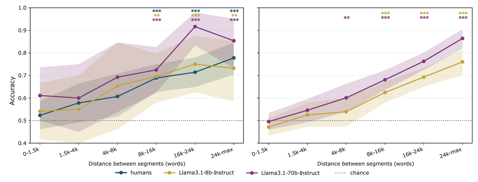 Accuracy against distance between segments, for humans and both models, on the original book and on shuffled variants.