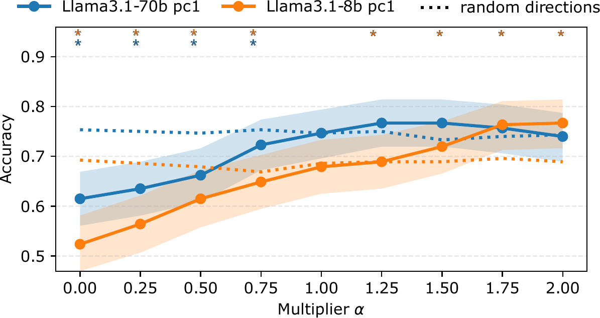 Accuracy as a function of the gain applied to the temporal direction, compared against random directions.