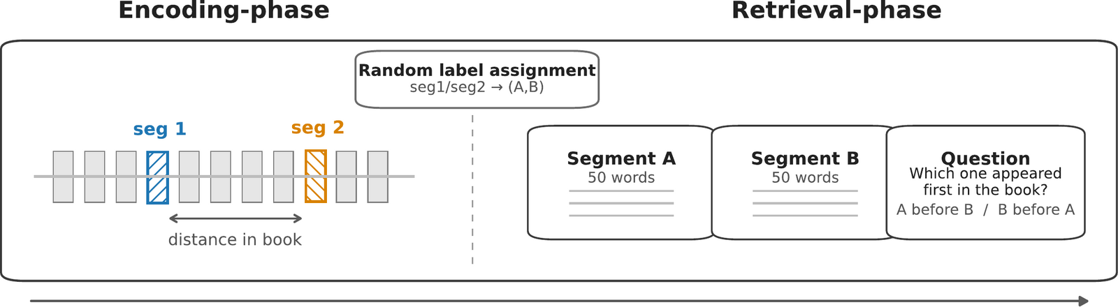 Schematic of the SORT task: two 50-word segments are sampled from a long text and presented at test in random A/B order.