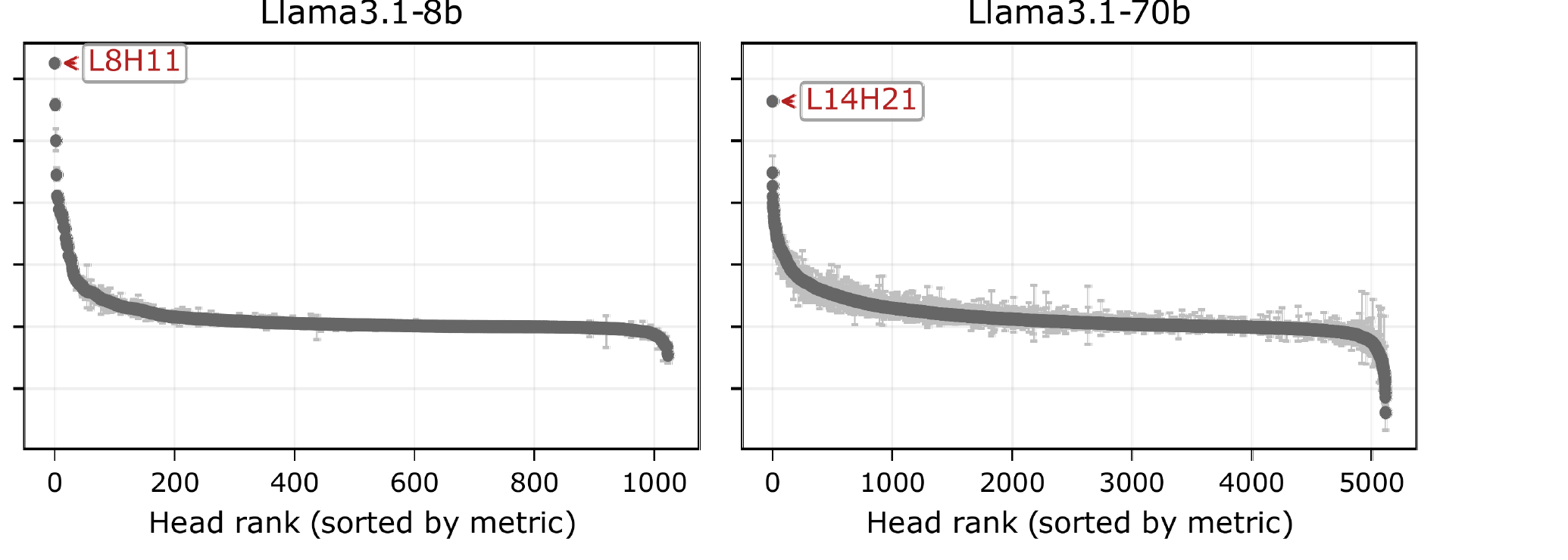Distribution of temporal reinstatement scores across all attention heads in the two Llama models, showing one clear outlier head in each.