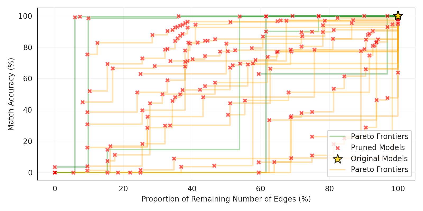 Program size reduction for non-length-generalizing models