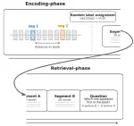 Temporal Context Reinstatement in Long-Context Language Models
